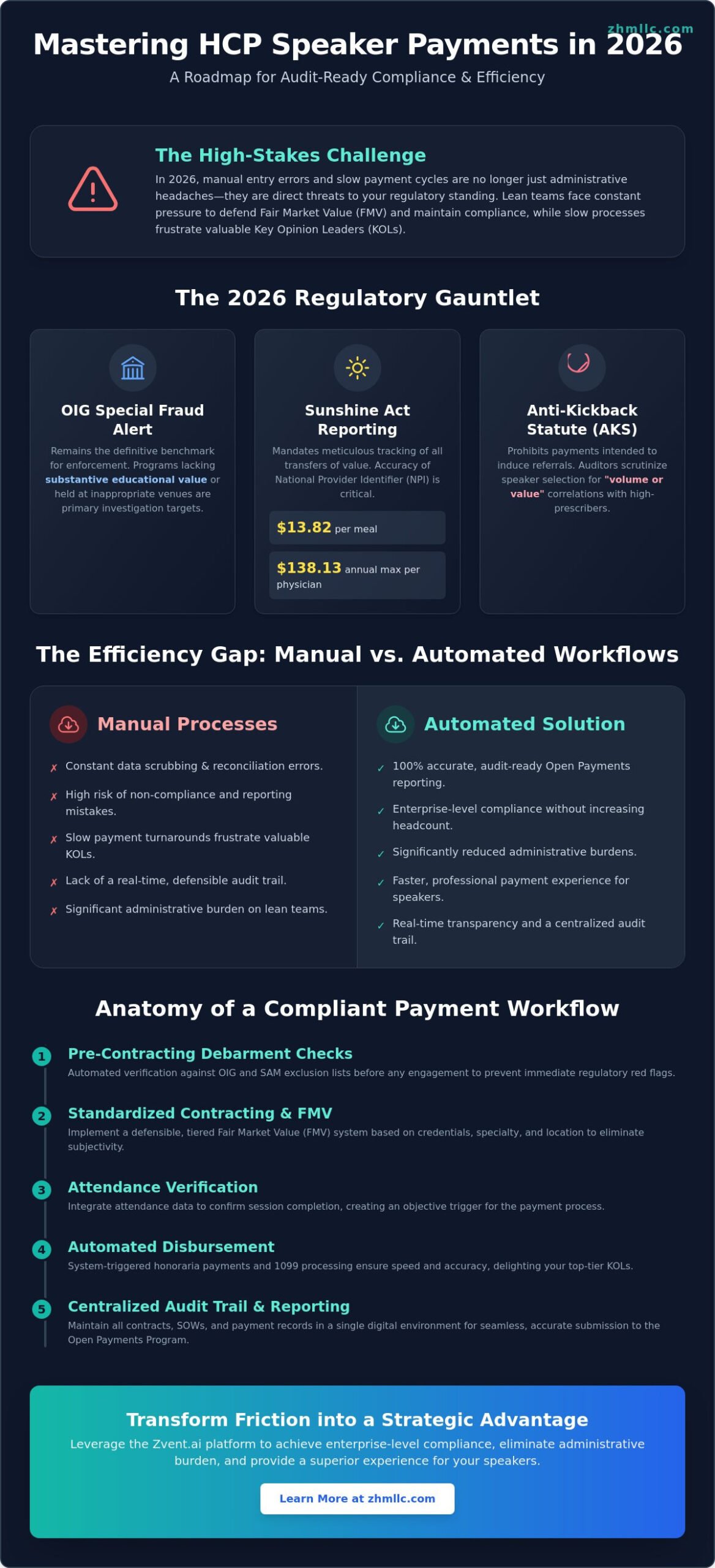 Managing Speaker Payments in Life Sciences: A 2026 Compliance & Operations Guide
