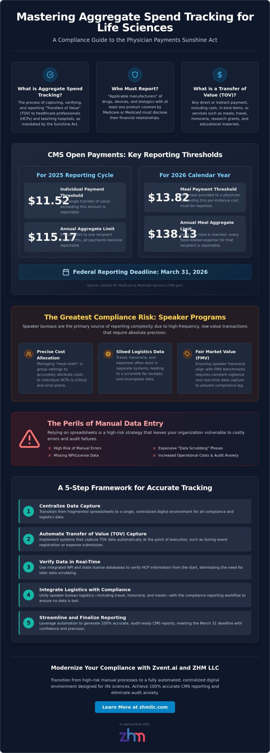 Aggregate Spend Tracking for Life Sciences: A Guide to Compliance in 2026