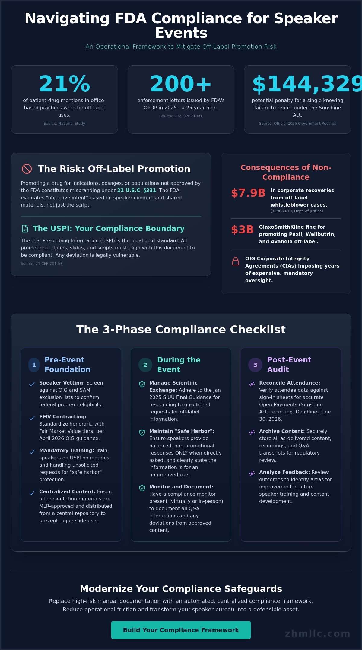 Avoiding Off-Label Promotion: A Compliance Checklist for Speaker Events (2026)