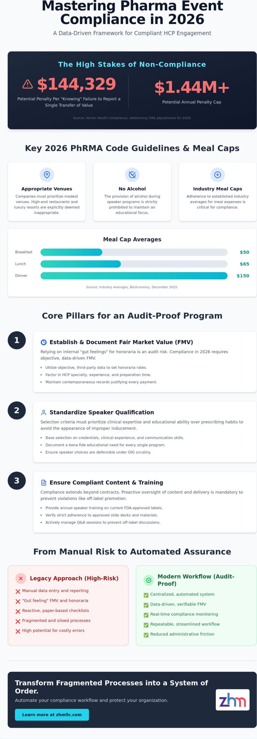 How to Ensure Pharma Event Compliance: A Comprehensive Guide for 2026