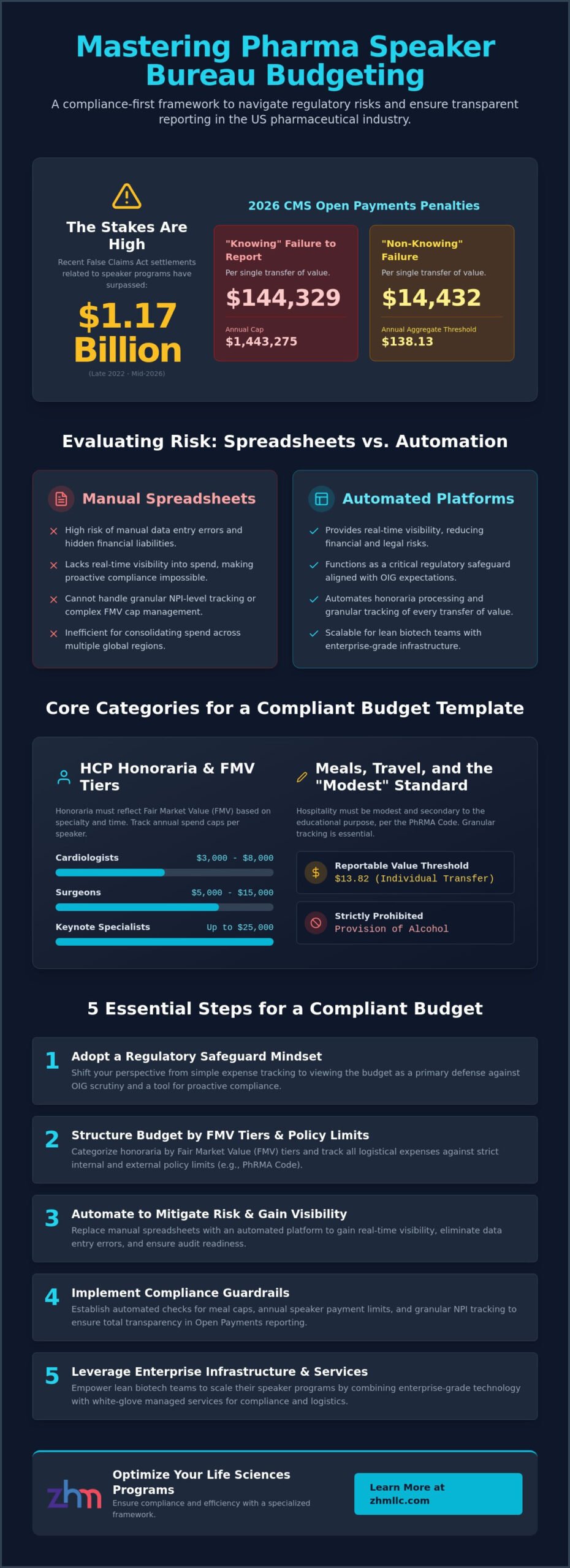 Pharmaceutical Speaker Bureau Budget Planning Template: A Compliance-Driven Guide