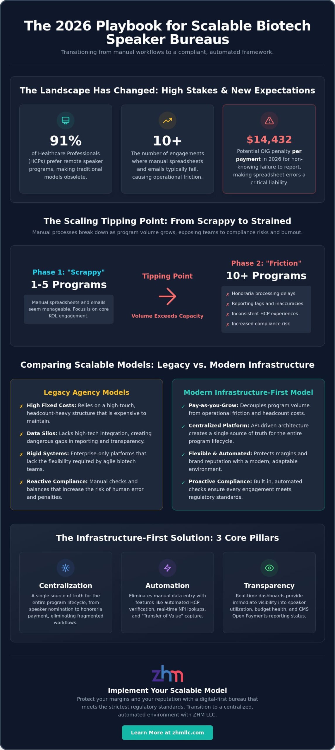 Scalable Speaker Bureau Models for Biotech: A 2026 Strategic Framework