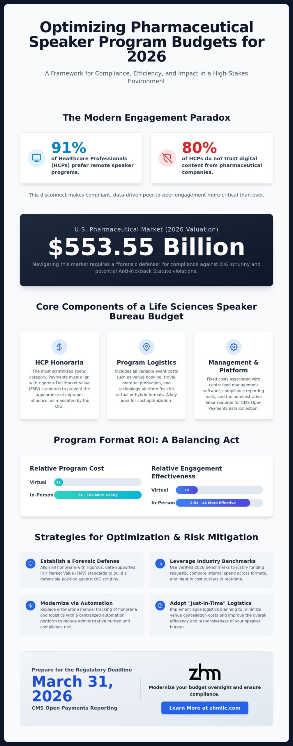 Speaker Program Budget Benchmarks: A 2026 Guide for Life Sciences