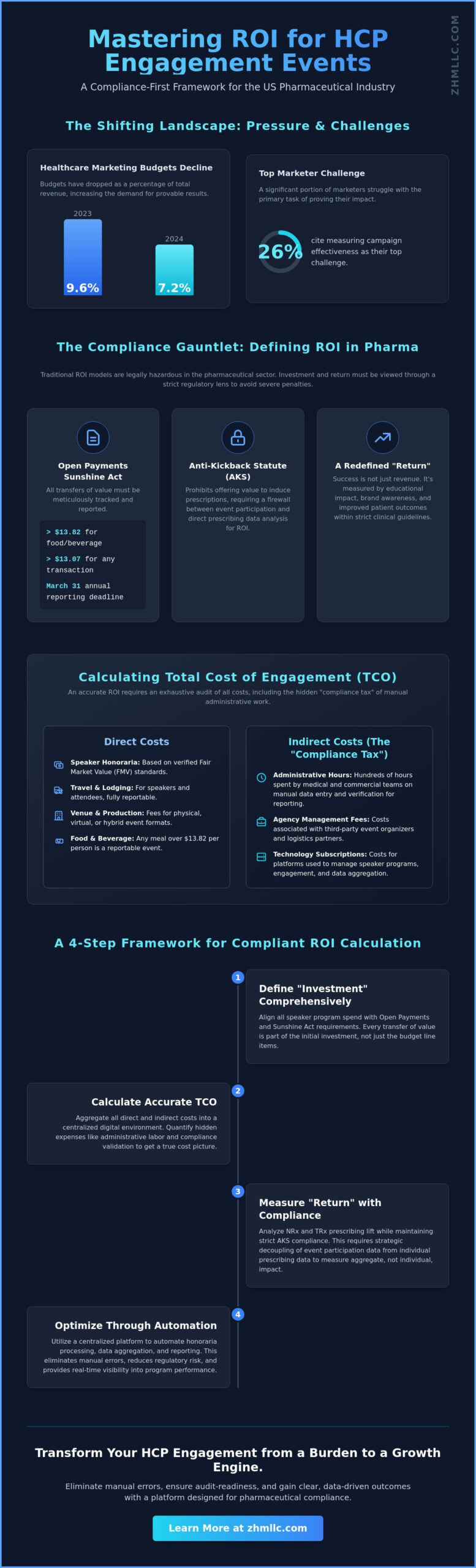 Calculating ROI for HCP Engagement Events: A Strategic Guide for Life Sciences