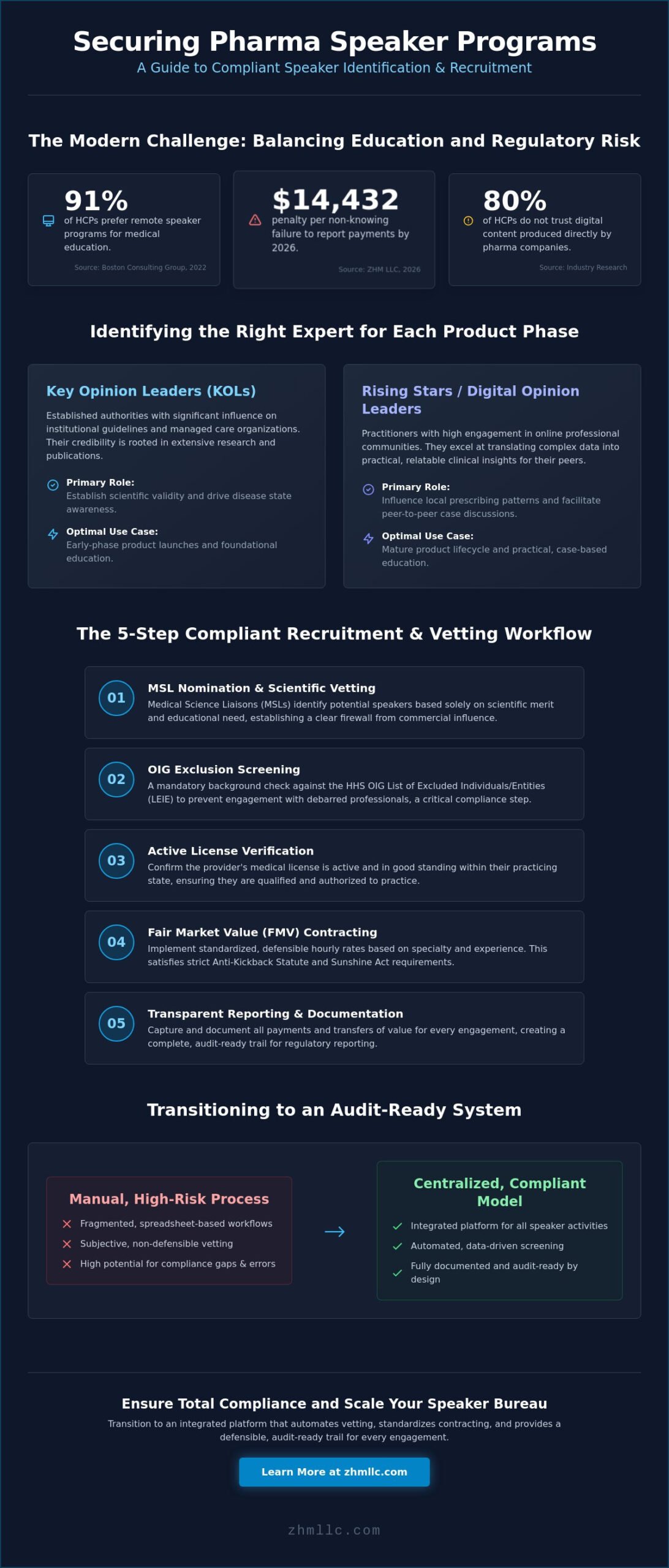 Identifying and Recruiting Pharma Speakers: A 2026 Compliance-First Guide