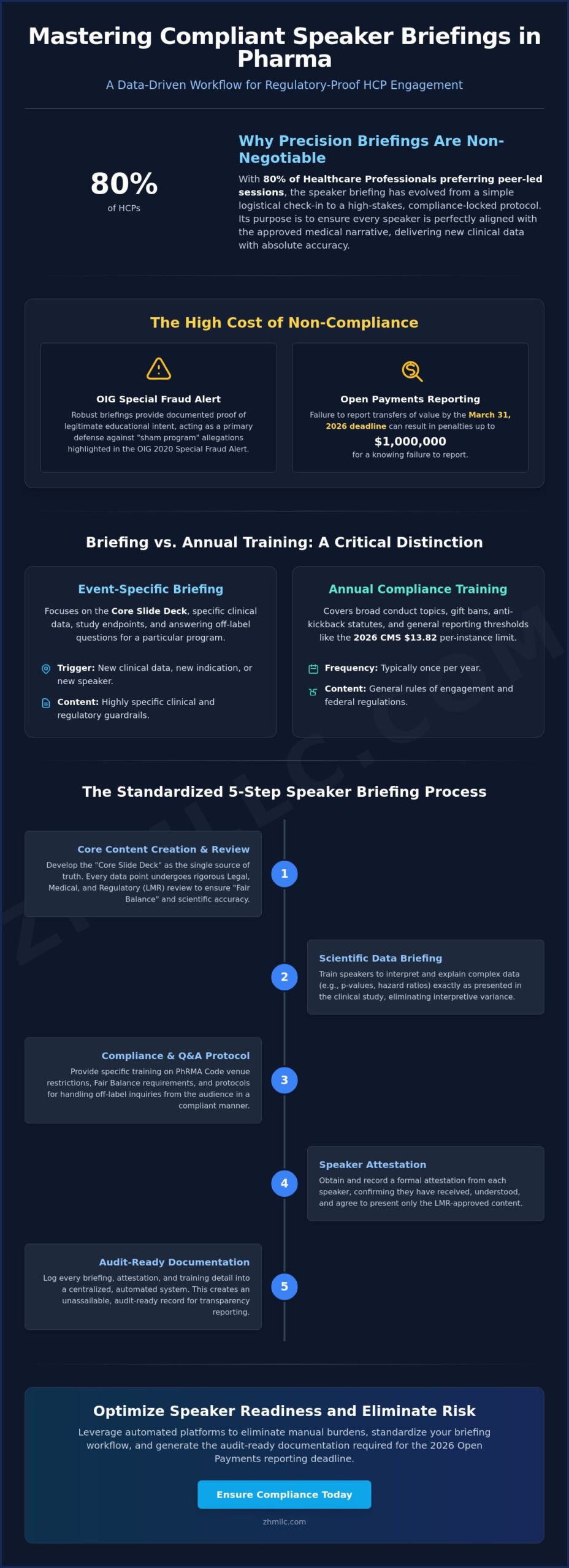 Speaker Briefing Process for Pharma Events: A Guide to Training for New Clinical Data