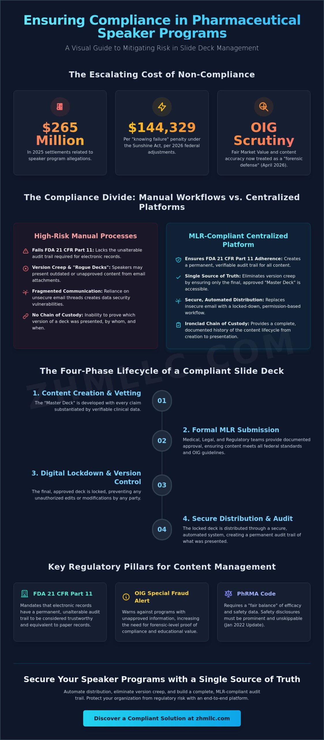 Managing Speaker Content and Slide Deck Workflows for Compliant Pharma Programs