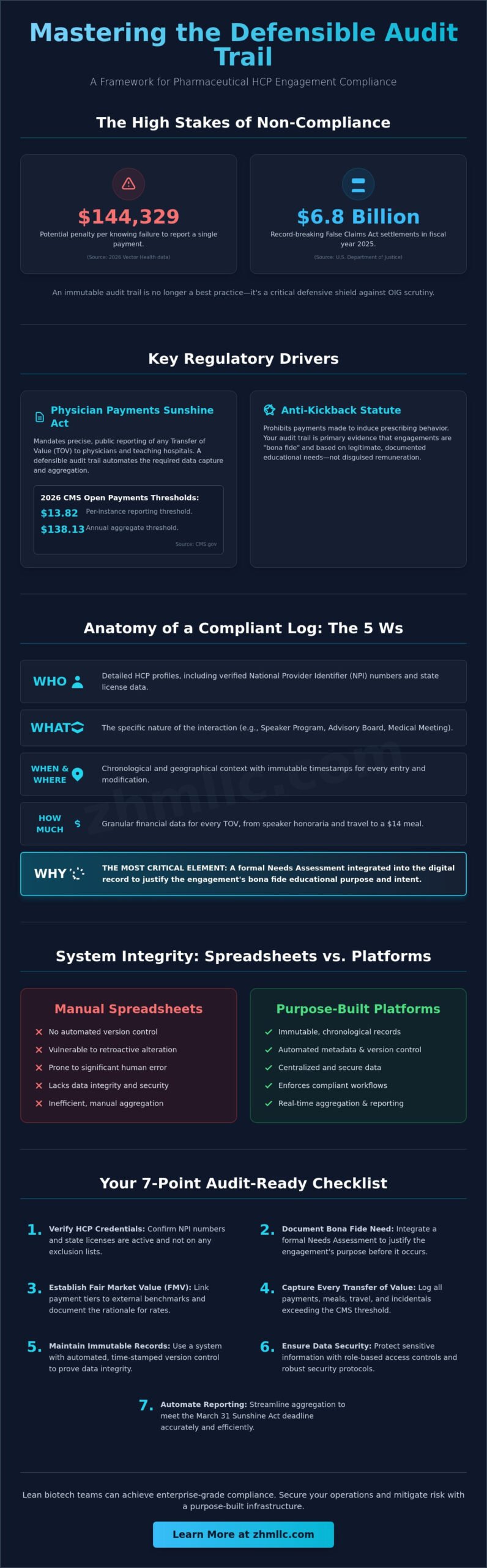 Creating an Audit Trail for HCP Engagement: A Comprehensive Compliance Checklist