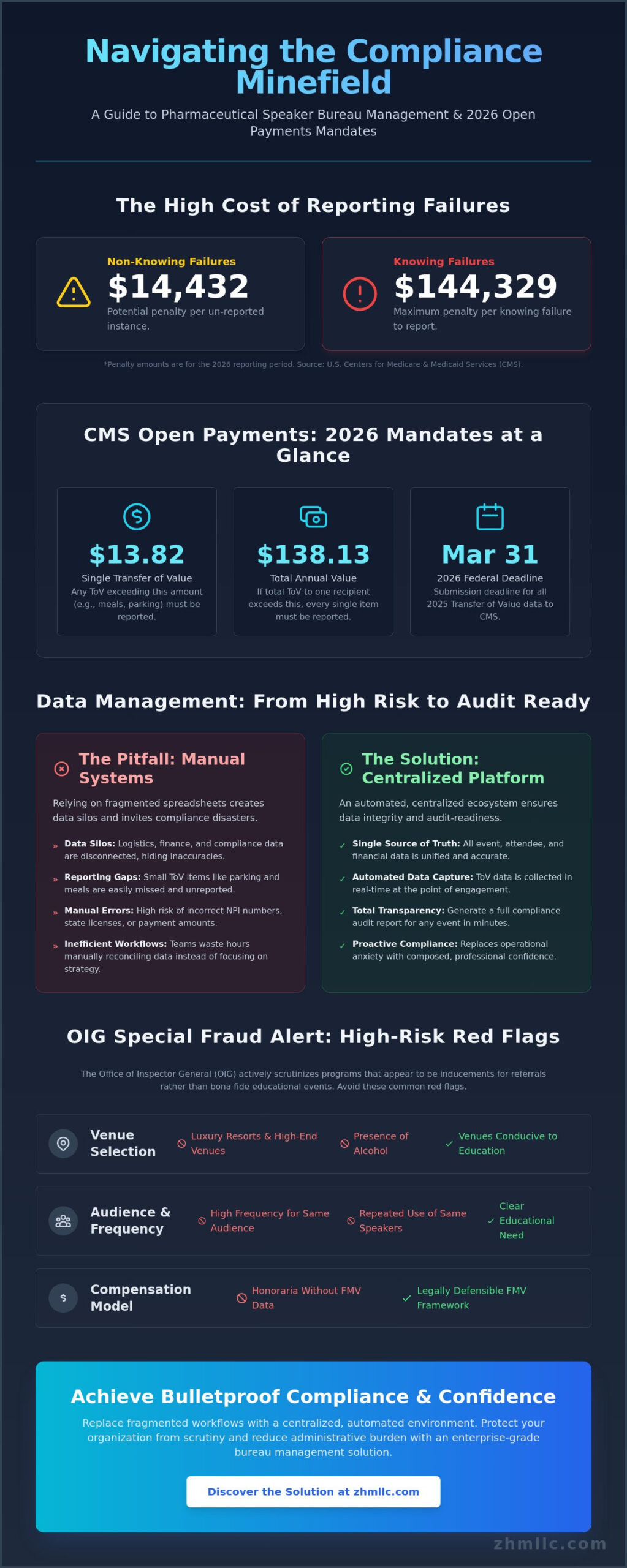 The 2026 Checklist: Common Pitfalls in Speaker Bureau Management for Pharma