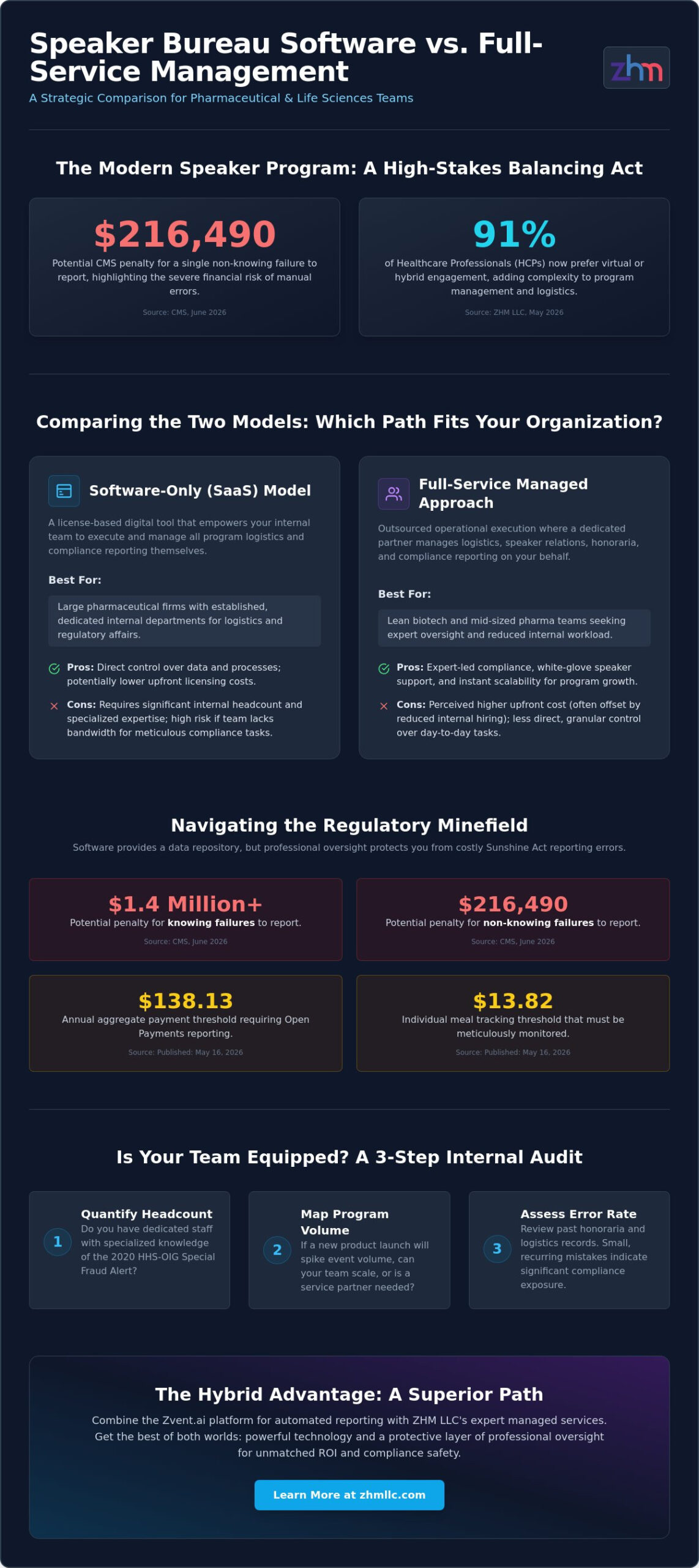 Speaker Bureau Software vs. Full Service: How to Choose the Right Model for Your Program