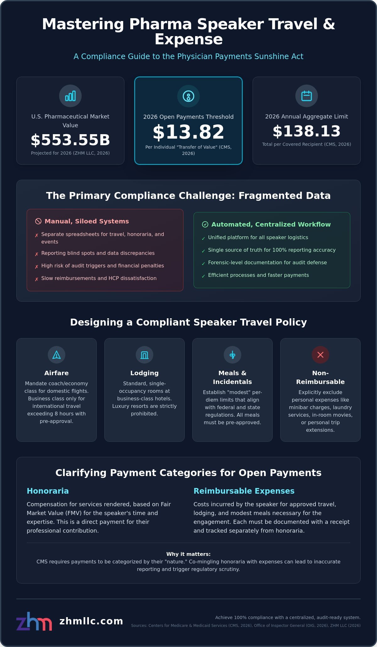 Travel and Expense Management for Speakers: A Guide for Life Sciences