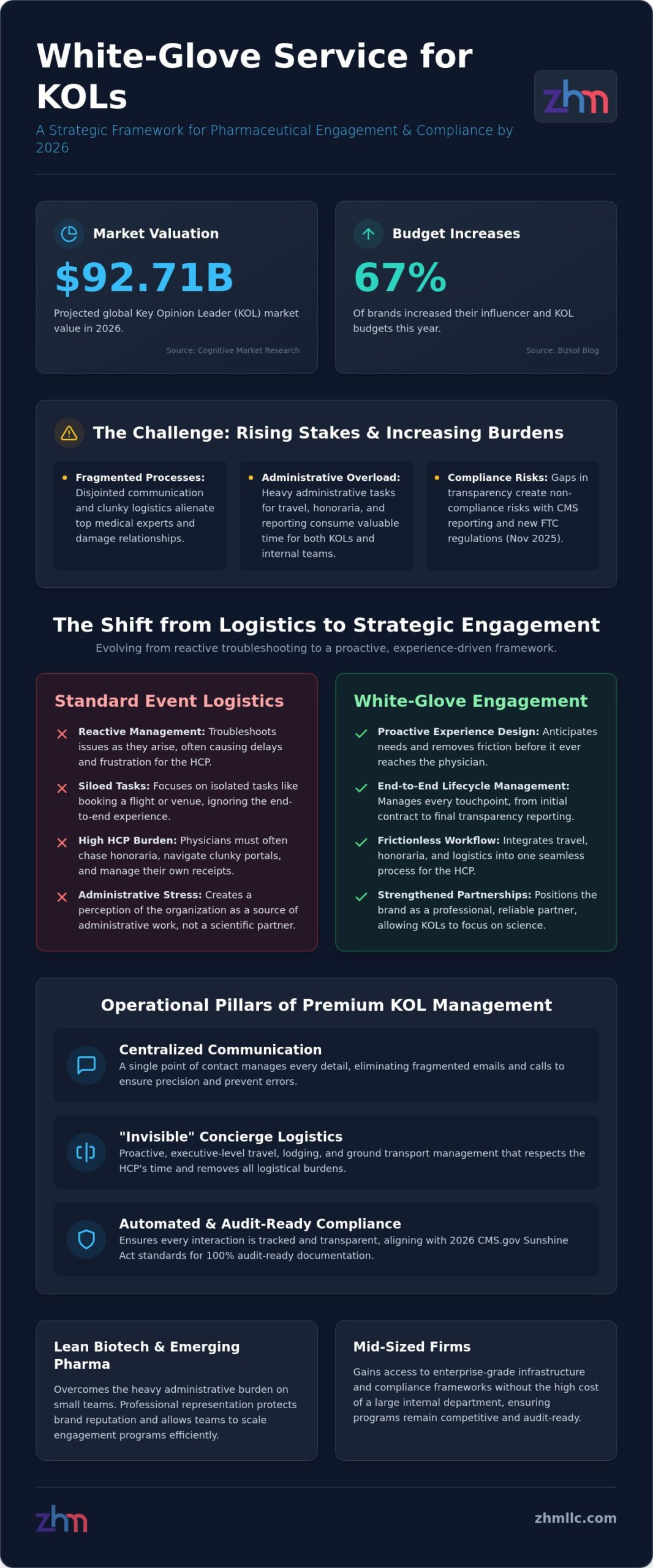 The Evolution of White-Glove Service for KOLs: A Strategic Framework for 2026