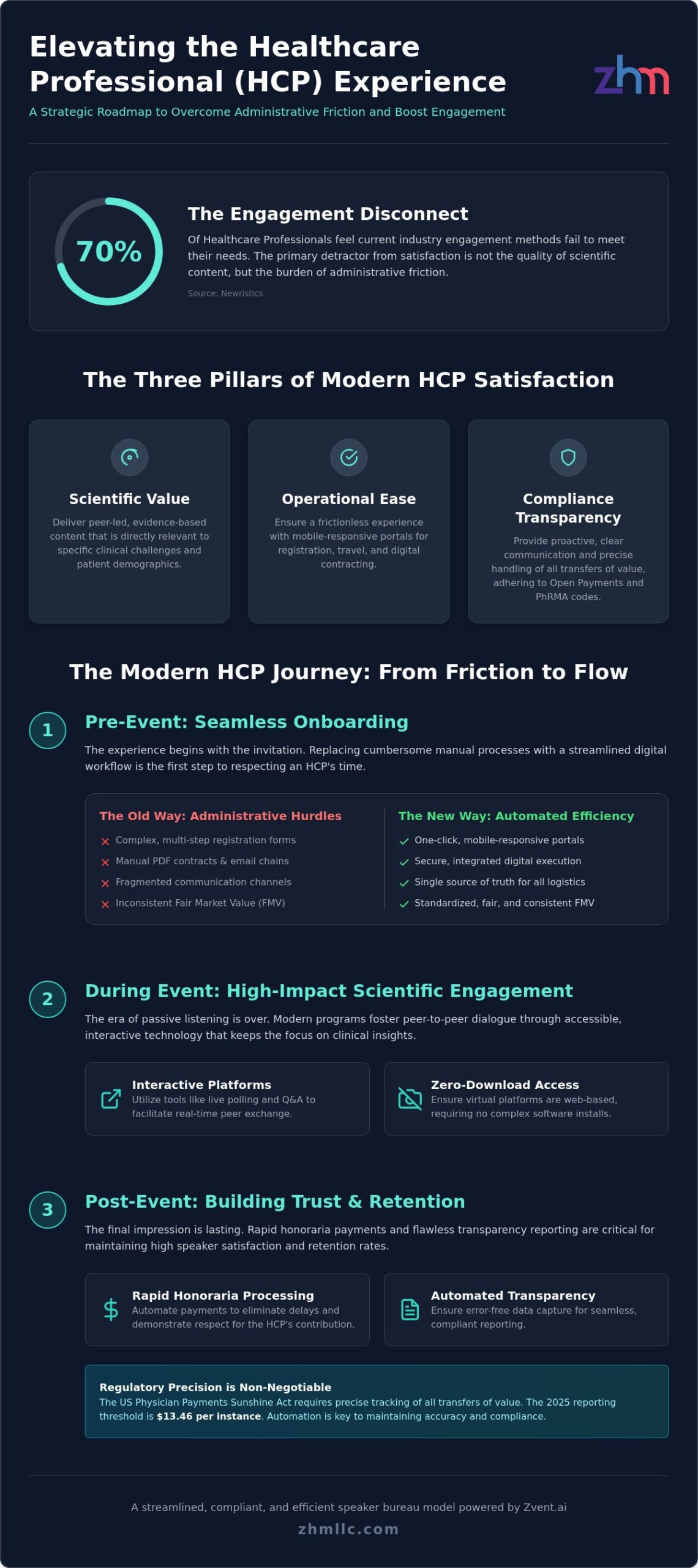 Improving the HCP Attendee Experience: A Strategic Guide for Life Sciences