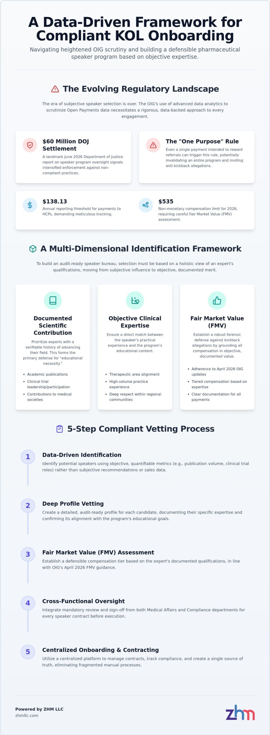 KOL Identification for Speaker Programs: A Compliance-First Framework for 2026