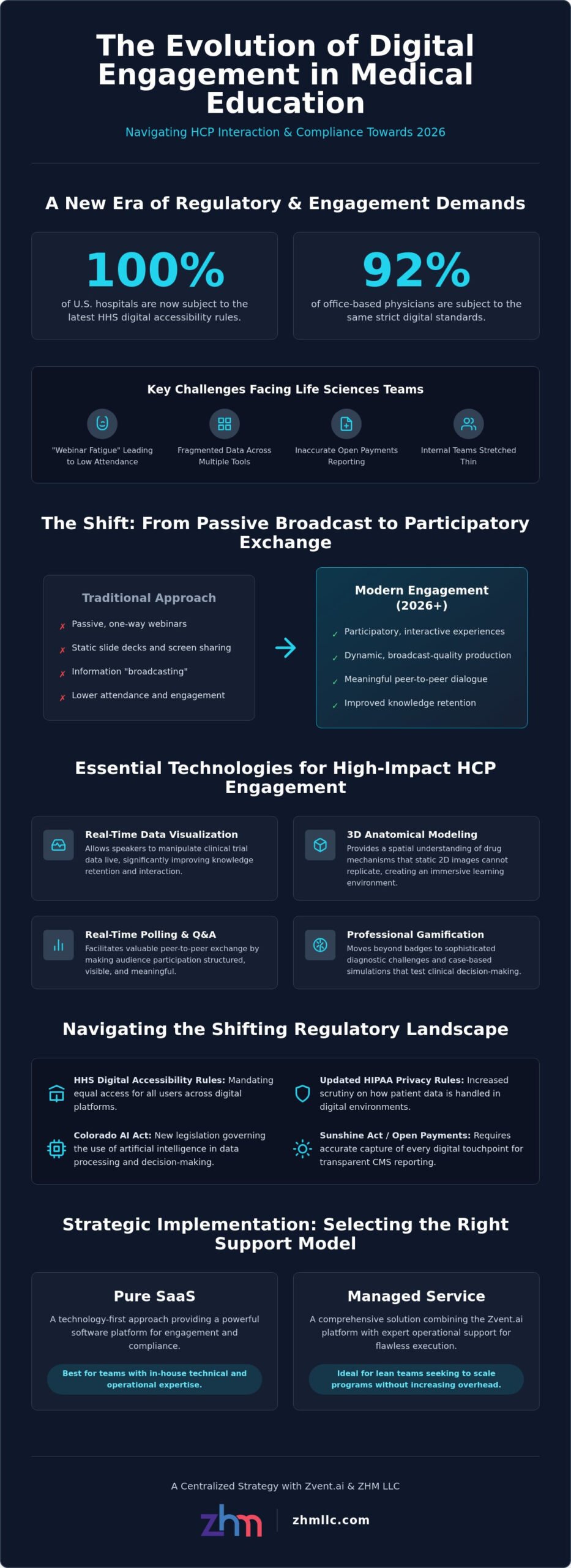 Digital Engagement Tools for Medical Education: A 2026 Compliance & Strategy Guide
