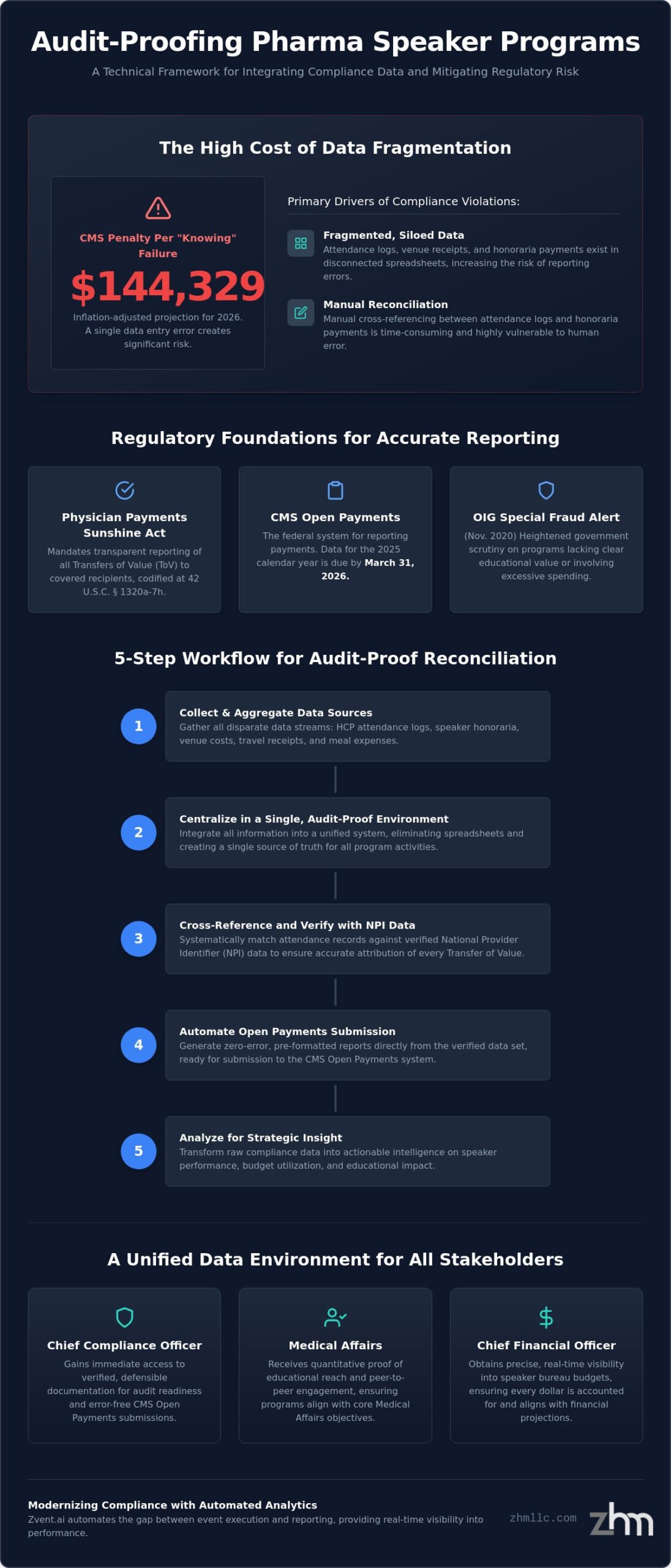 Integrating Speaker Program Data for Compliance Reporting: A Strategic Guide for 2026