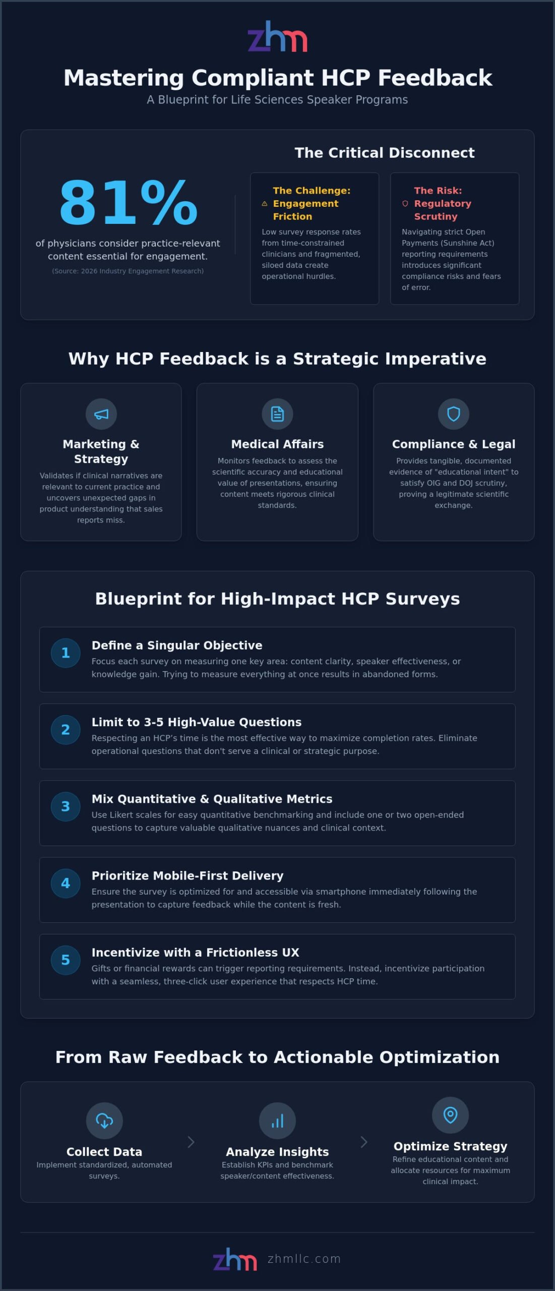 Gathering Feedback from HCP Attendees: A Compliant Guide for Life Sciences (2026)