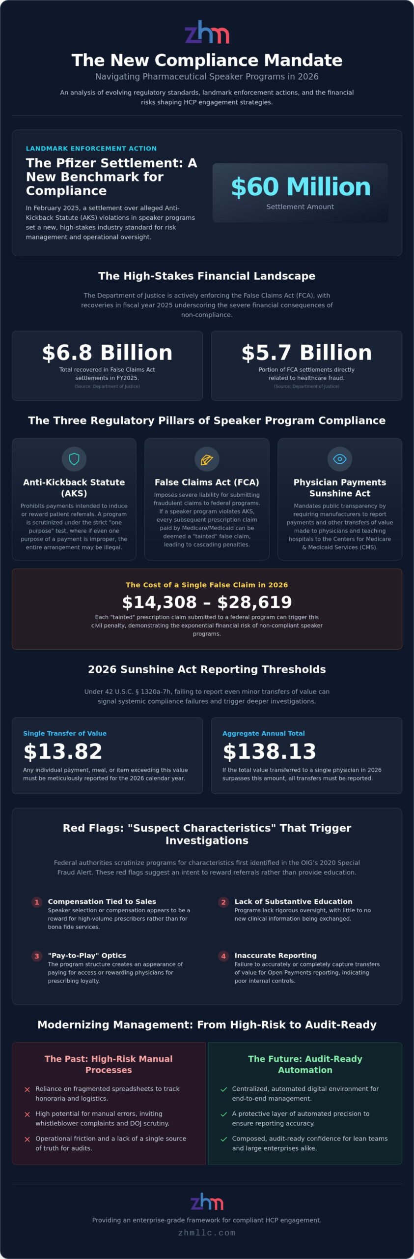 Pfizer Speaker Program Management: Compliance Lessons and Modern Frameworks for 2026