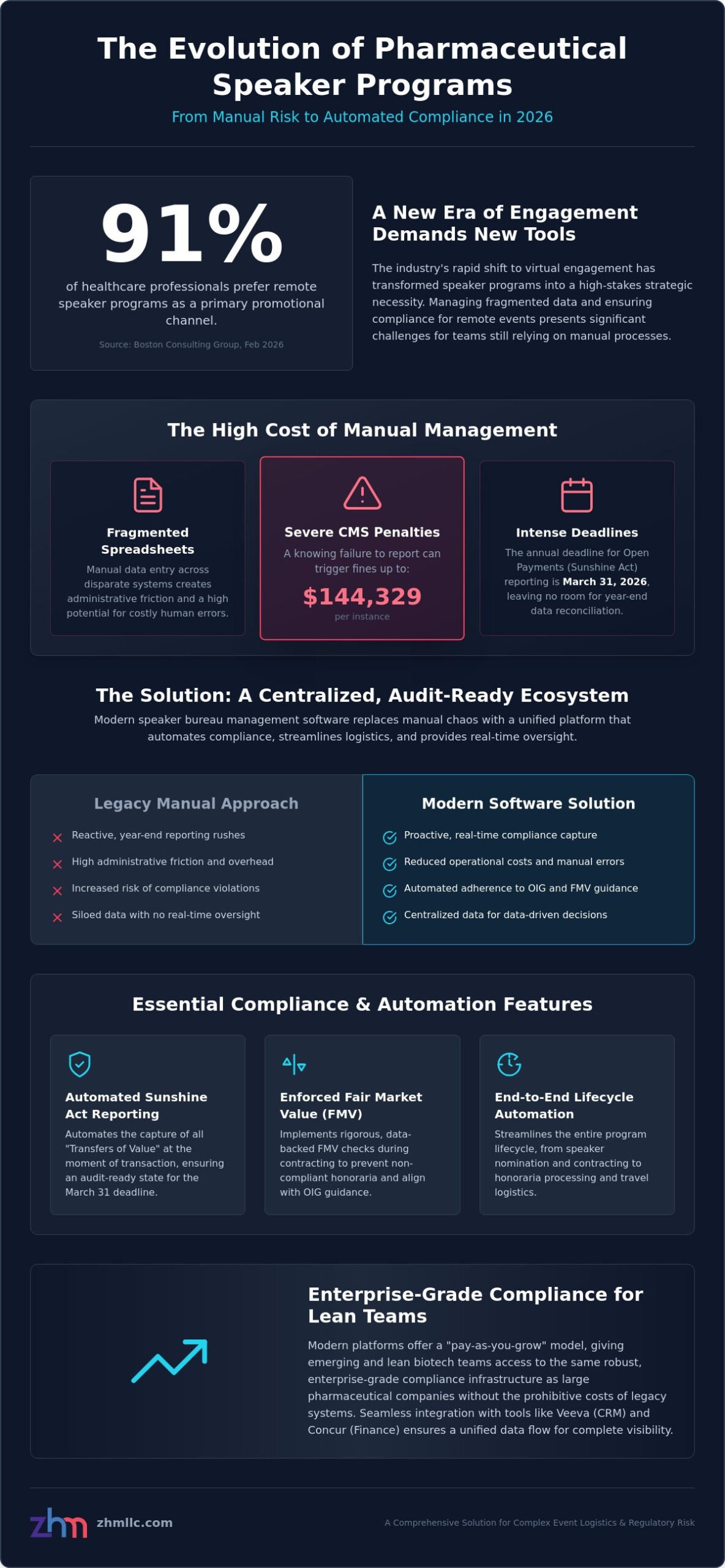 Comprehensive Guide to Speaker Bureau Management Software for Life Sciences (2026)
