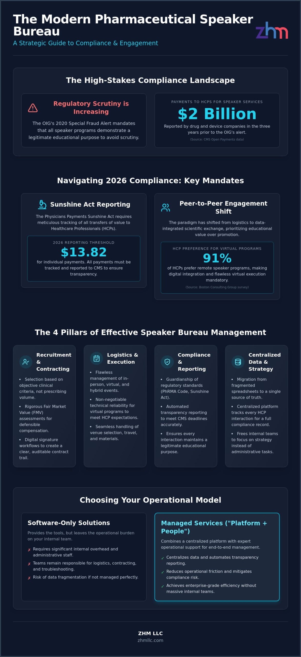 The Definitive Guide to Pharmaceutical Speaker Bureau Management in 2026