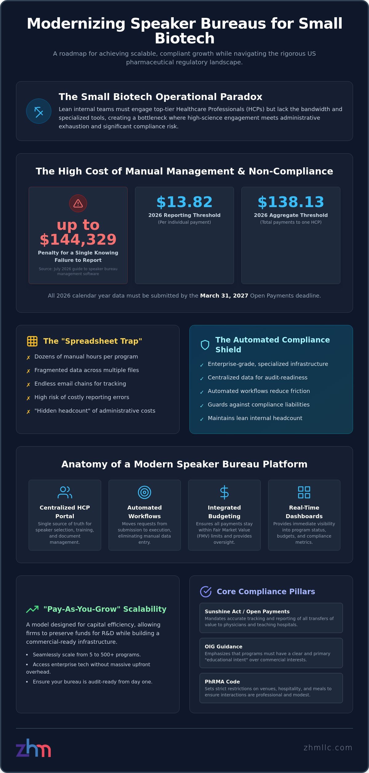 Speaker Bureau Solutions for Small Biotech: Scaling Compliantly in 2026